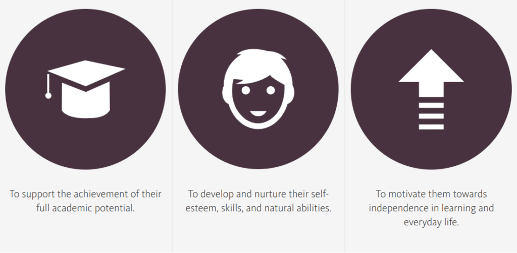 Ethos Tooting - Burlington Three maroon circles with icons: graduation cap, smiling student, and upward arrow, illustrating goals: academic potential, self-esteem, independence.